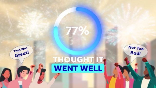 Illustration of managers raising hands in triumph, saying "that was great" or "not too badl".  Main text says: 77% thought it went well 